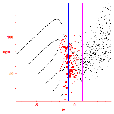 Peres lattice <N>